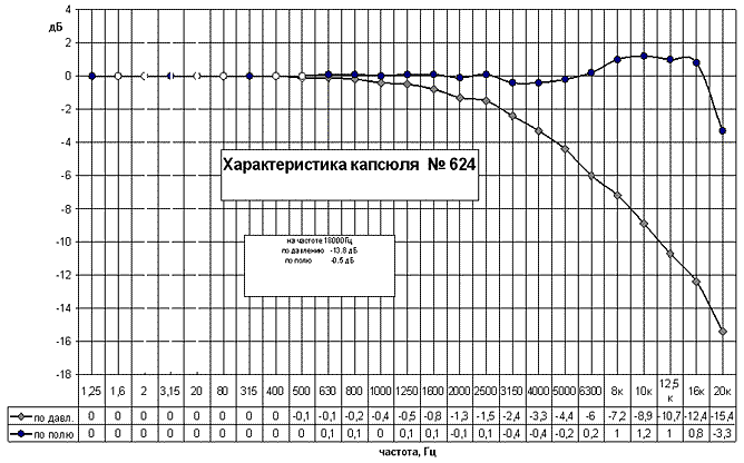 Частотная характеристика капсюля микрофонного конденсаторного М-101