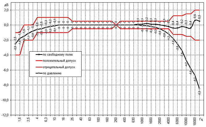 Частотная характеристика капсюля микрофонного конденсаторного МК-265