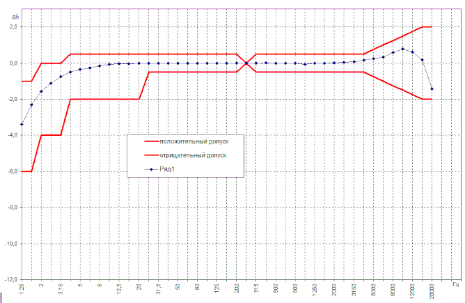 Частотная характеристика капсюля микрофонного конденсаторного МК-234